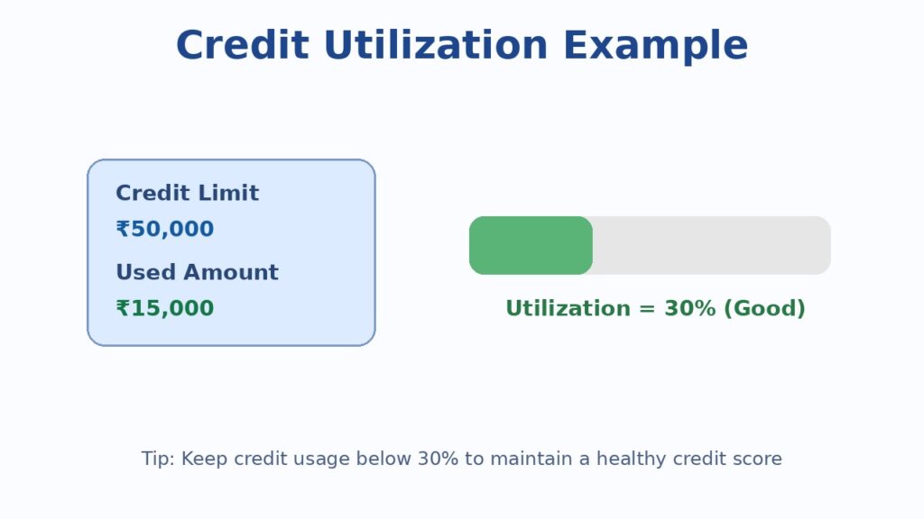 Credit utilization example showing 30% usage to improve credit card score